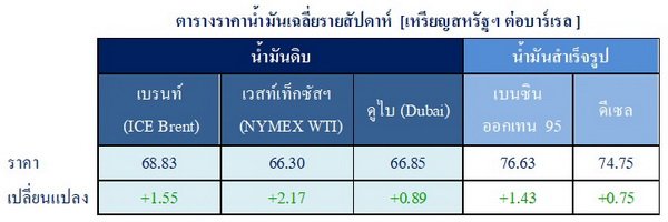 The Price of Crude Oil Fluctuates Epidemic COVID-19 In Asia
