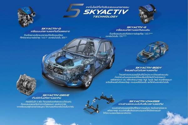 Mazda CX-5 The Origin of SKYACTIV Technology With 9 Highlights That Are Popular With The Masses