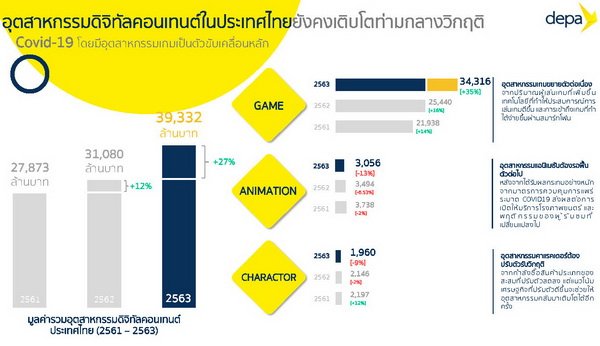 Depa Reveals Digital Content Market of Thailand’s Digital Industry Survey in 2020 and 3 Year Prediction
