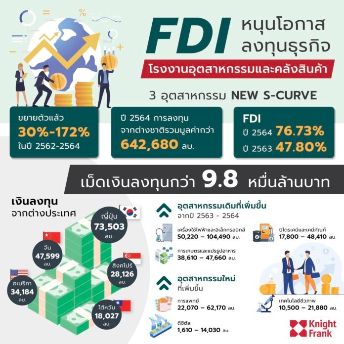 Foreign Investment Support Business Opportunities Industrial Plants and Warehouses NEW S-CURVE