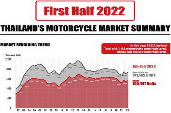 Honda Motorcycle Aims for 10% Growth Targets Sales of 1.359 Million Units in 2022 2