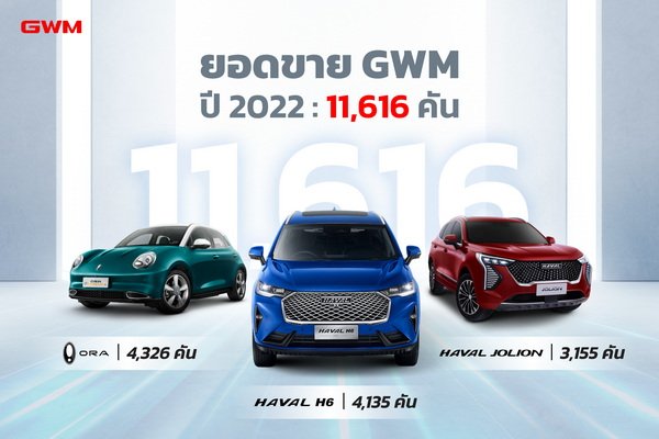 GWM Thailand Reveal Success 2022 with Sales of 11616 Units