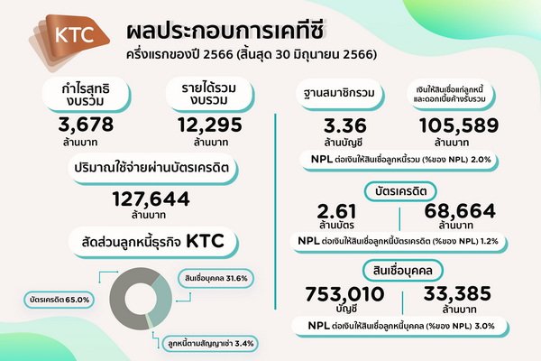 KTC Show Half Year Profit of 3678 Million Baht