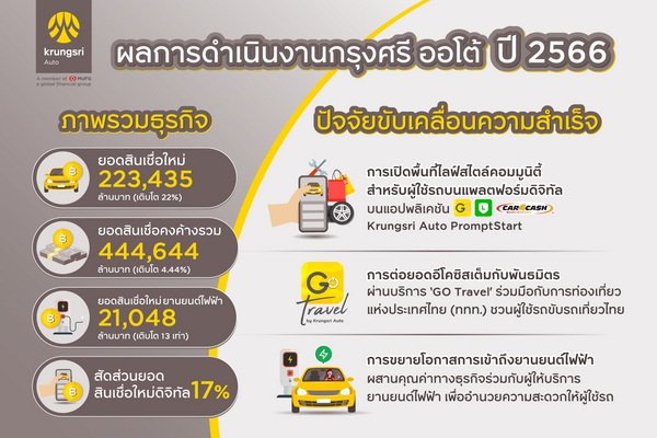 Krungsri Auto Revealing Operating Results 2566 Total New Loans Grow 22%