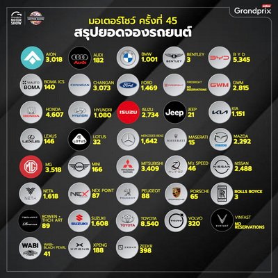 Bangkok Motor Show 2024 Total Bookings Are More Than 58611 Unit Car